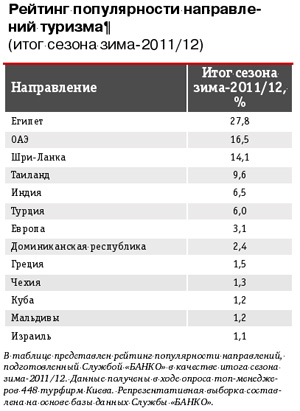 Рейтинг популярности направлений туризма в Киеве. Итог сезона зима-2011/12